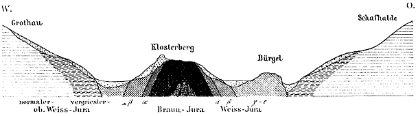 Grafik: Beckenentstehung nach Branco und Fraas